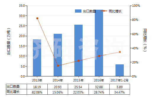2013-2017年2月中國其他氨基醇酚、氨基酸酚及其他含氧基氨基化合物(HS29225090)出口量及增速統(tǒng)計